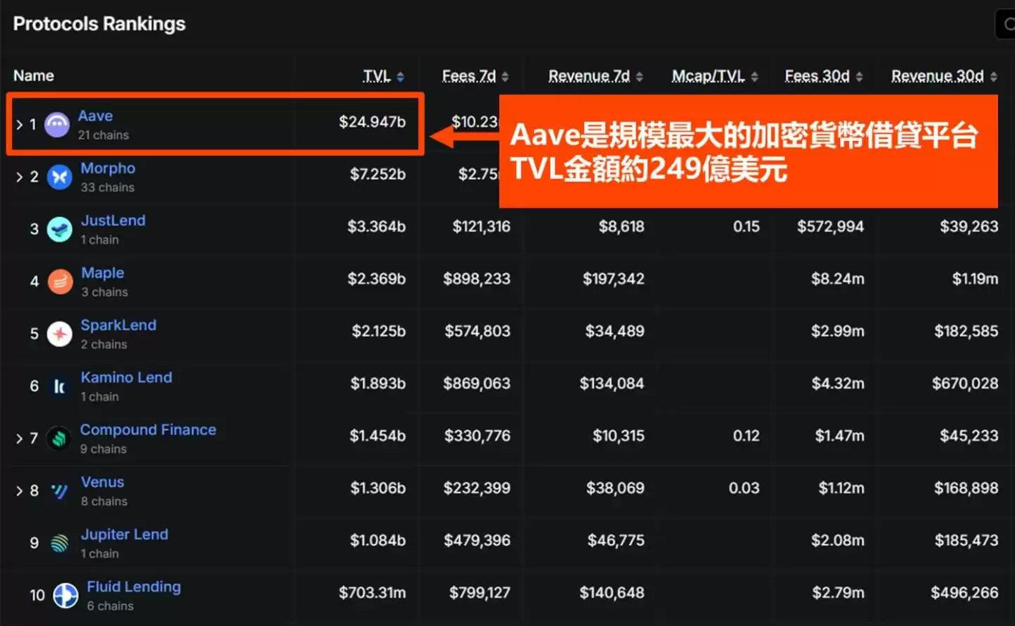 Aa ve是什么:规模最大的DeFi借贷协议之一_图3