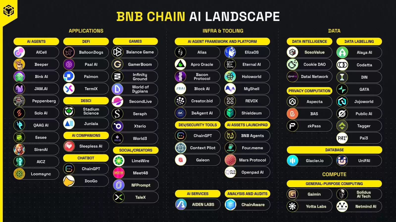 近期BNB Chain生态热门项目有哪些?一文盘点