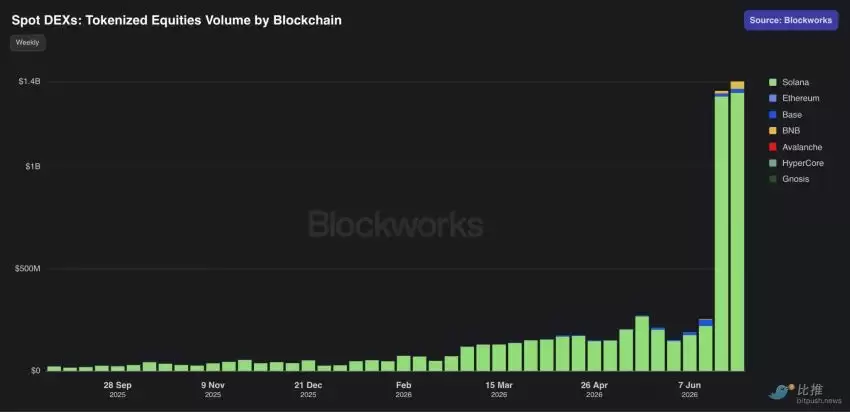 Meme回暖、链上股票新高:Solana正在成为万物链