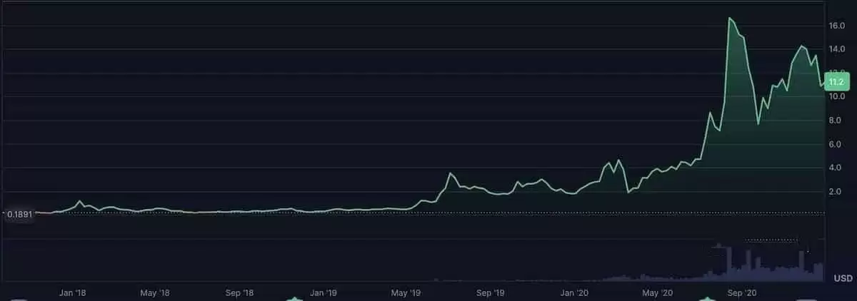 Chainlink(LINK)未来如何?LINK未来走势和价格预测