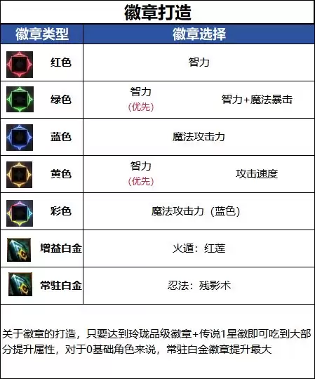 DNF18周年庆版本忍者毕业徽章推荐