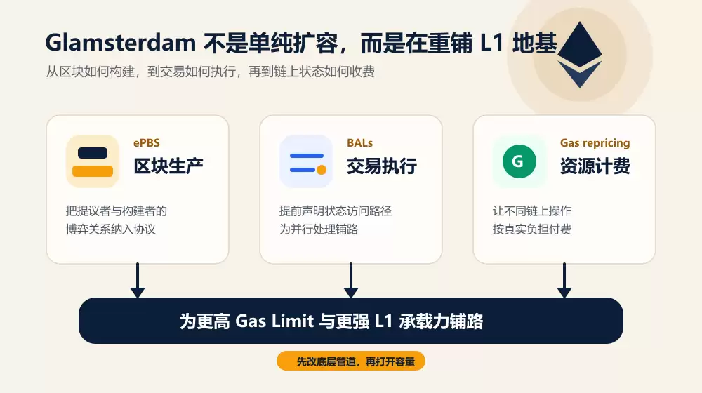 Glamsterdam升级对以太坊影响