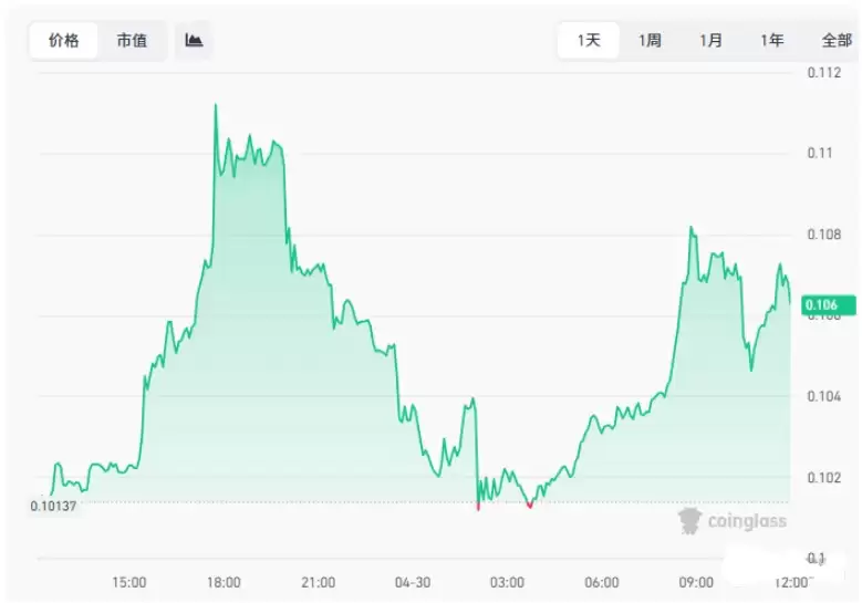 狗狗币做多时机已到?2362万空头彻底灰飞烟灭