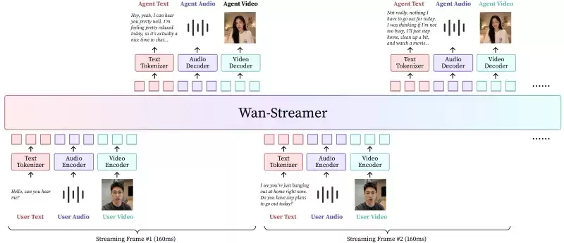 Wan Streamer：阿里通义万相推出的亚秒级同步AI视频通话基础模型