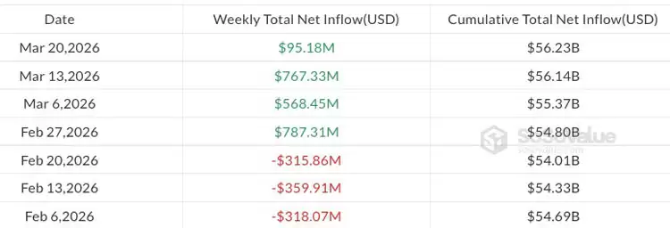 加密ETF资金流入放缓至2.3亿美元,美联储谨慎态度削弱市场动力