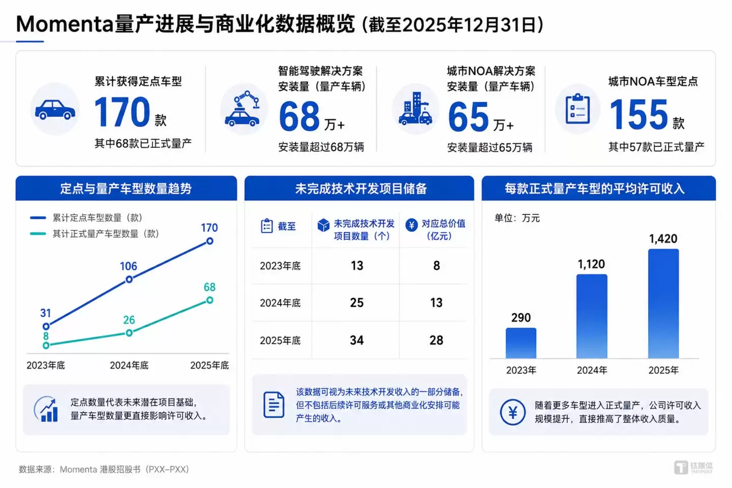 招股书相关数据汇总