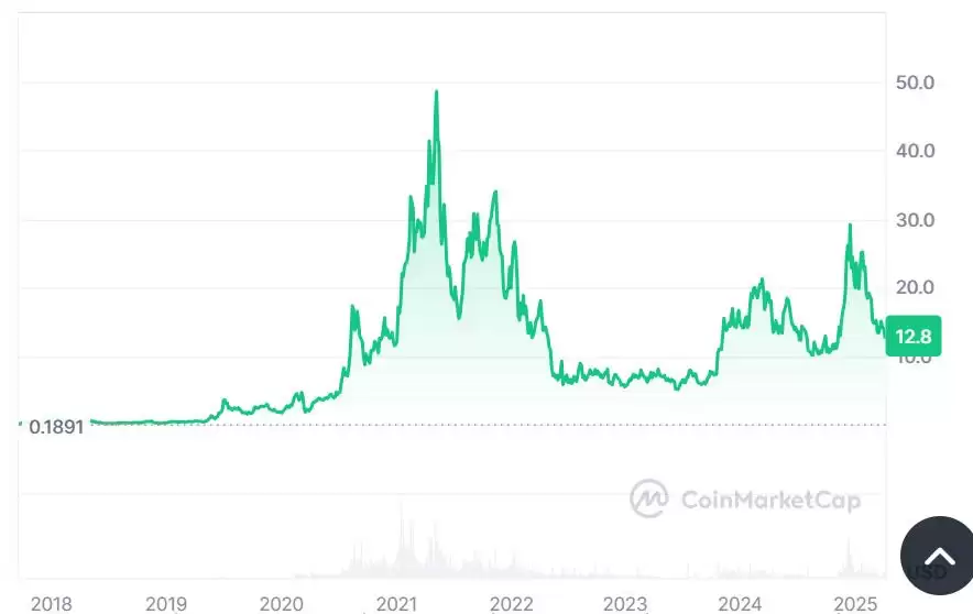Chainlink(LINK)币是什么?LINK价格预测 2026-2031年