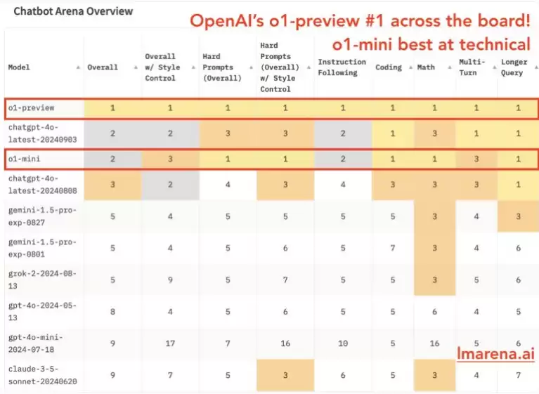 OpenAI 的新 AI模型 o1-preview 和 o1-mini 在聊天机器人排名中取得最高分