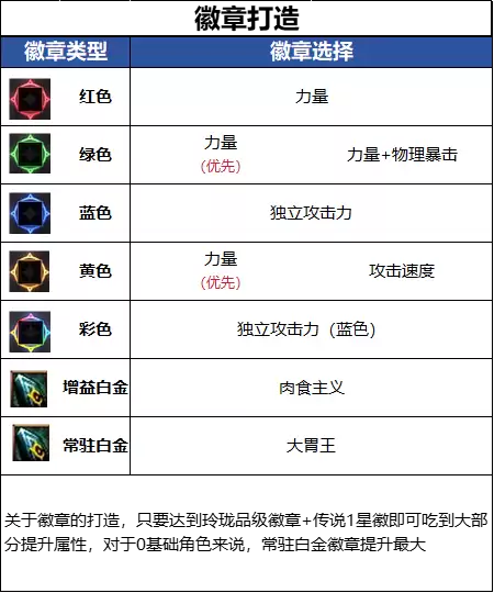 DNF18周年庆版本龙神毕业徽章推荐