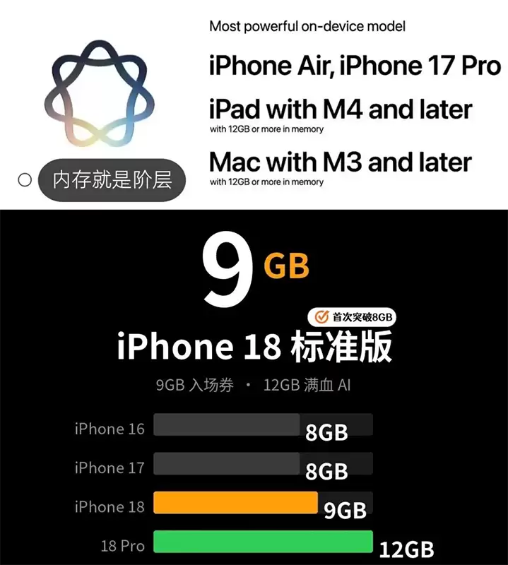 iPhone 18标准版惊天反转!9GB运存,完整版AI还是用不了 iPhone 18标准版惊天反转!9GB运存,完整版AI还是用不了