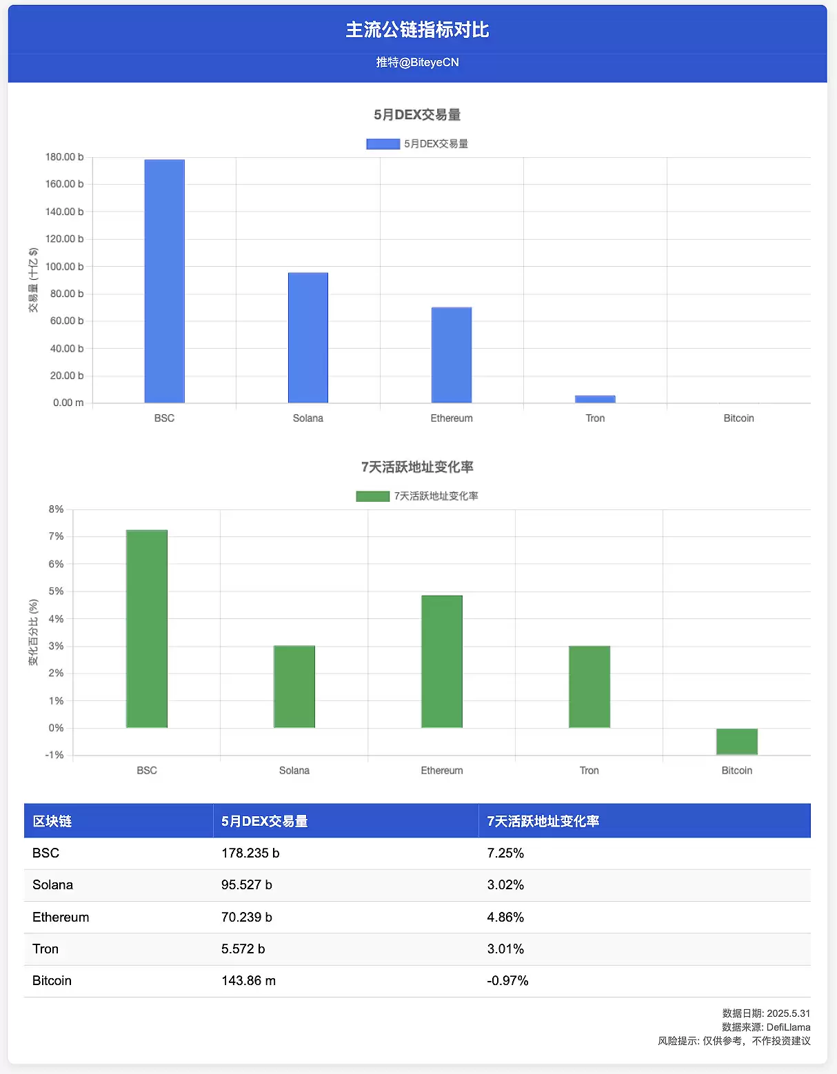 近期BNB Chain生态热门项目有哪些?一文盘点