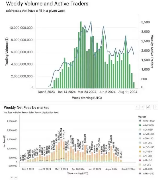 dYdX 链质押率对比与估值溢价分析