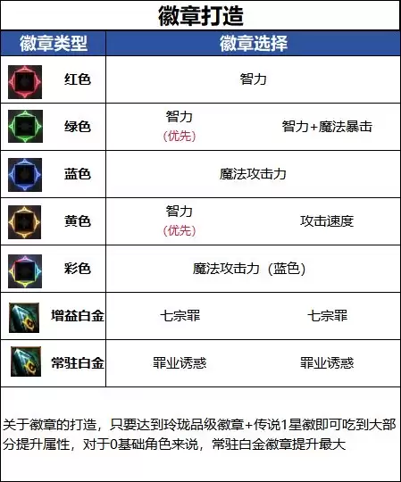 DNF18周年庆版本诱魔者毕业徽章推荐