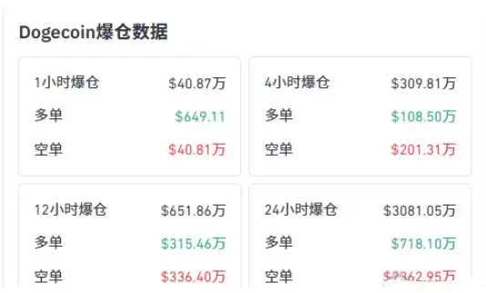 狗狗币做多时机已到?2362万空头彻底灰飞烟灭