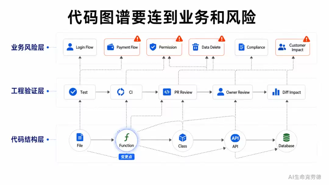 代码要连接业务