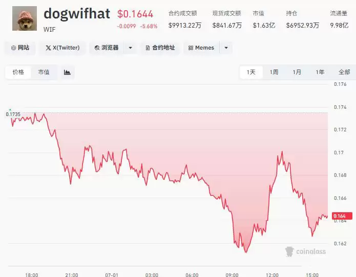 dogwifhat（WIF）