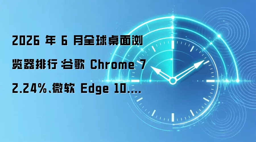 2026 年 6 月全球桌面浏览器排行：谷歌 Chrome 72.24%、微软 Edge 10.45%、火狐 Firefox 6.31%