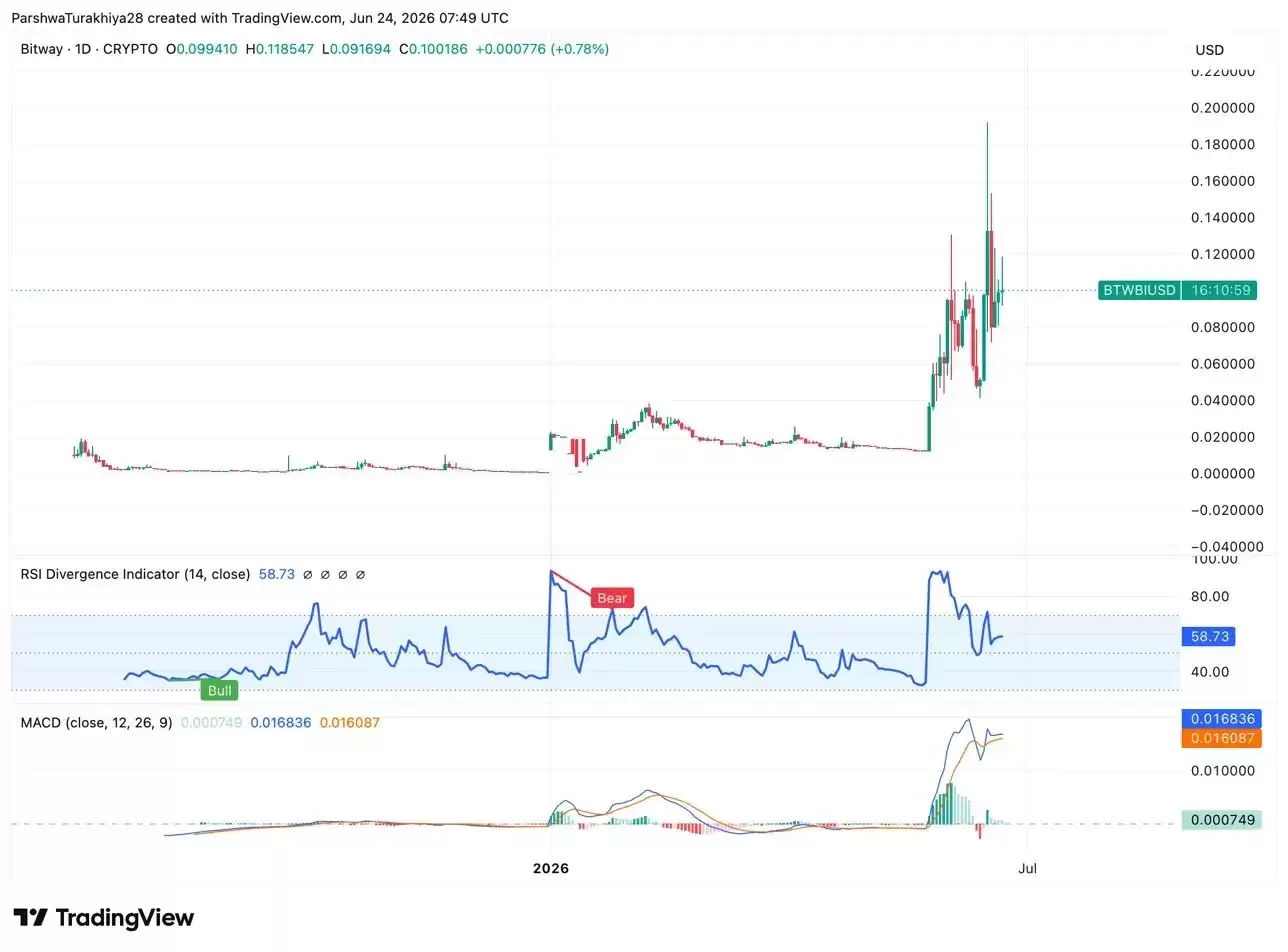 Bitway (BTW)币价格预测: 2026、2027、2028、2029、2030-2050 年