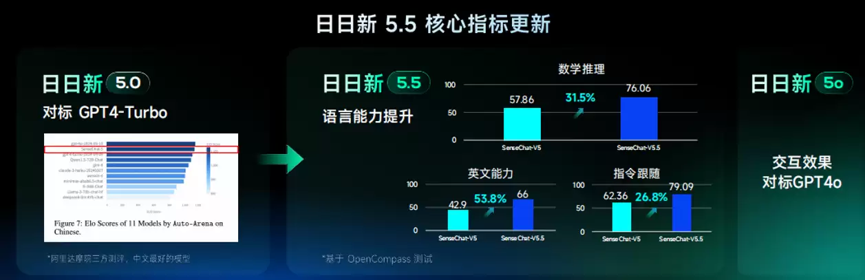 商汤科技：目前投建的国产化 AI 算力集群已拥有 5.4 万张 GPU，最高算力达 2 万 P