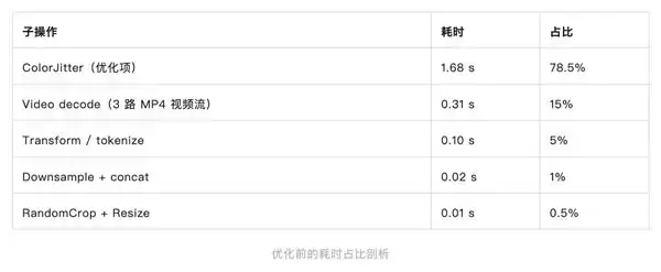 百度智能云完成Cosmos3系统性AI Infra工程优化 单机吞吐提升 99.3%