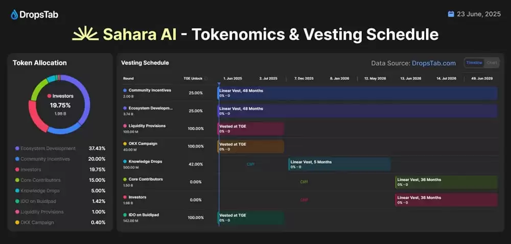 币安HODLer空投Sahara AI(SAHARA)代币,一文看懂SAHARA币