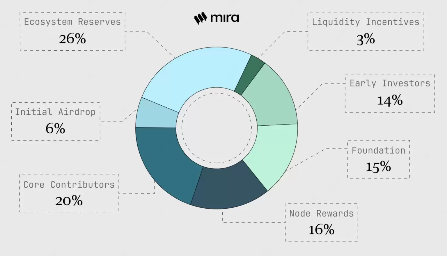 Mira Network(MIRA)币是什么?值得投资吗?MIRA代币经济学及空投指南