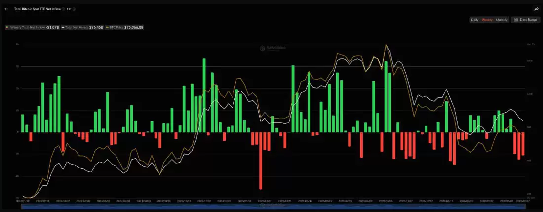 现货比特币ETF每周资金流变化趋势