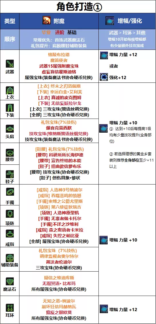 DNF18周年庆版本合金战士毕业附魔推荐