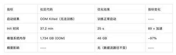 百度智能云完成Cosmos3系统性AI Infra工程优化 单机吞吐提升 99.3%