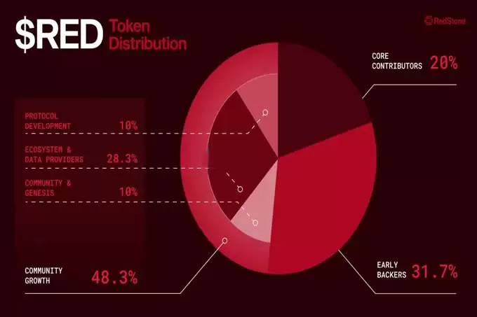 Red上架币安Launchpool新币挖矿!深入解读模块化预言机RedStone