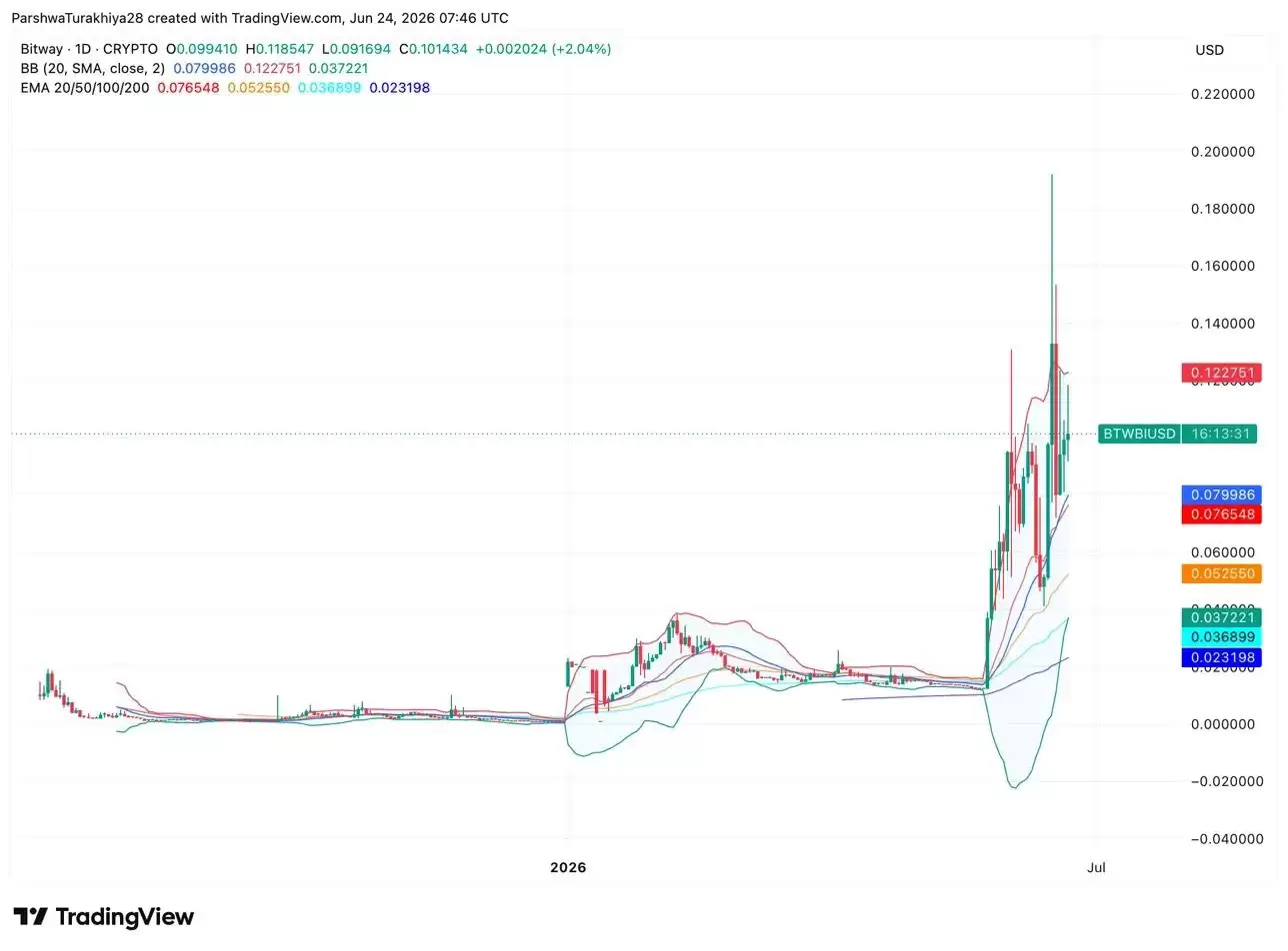 Bitway (BTW)币价格预测: 2026、2027、2028、2029、2030-2050 年