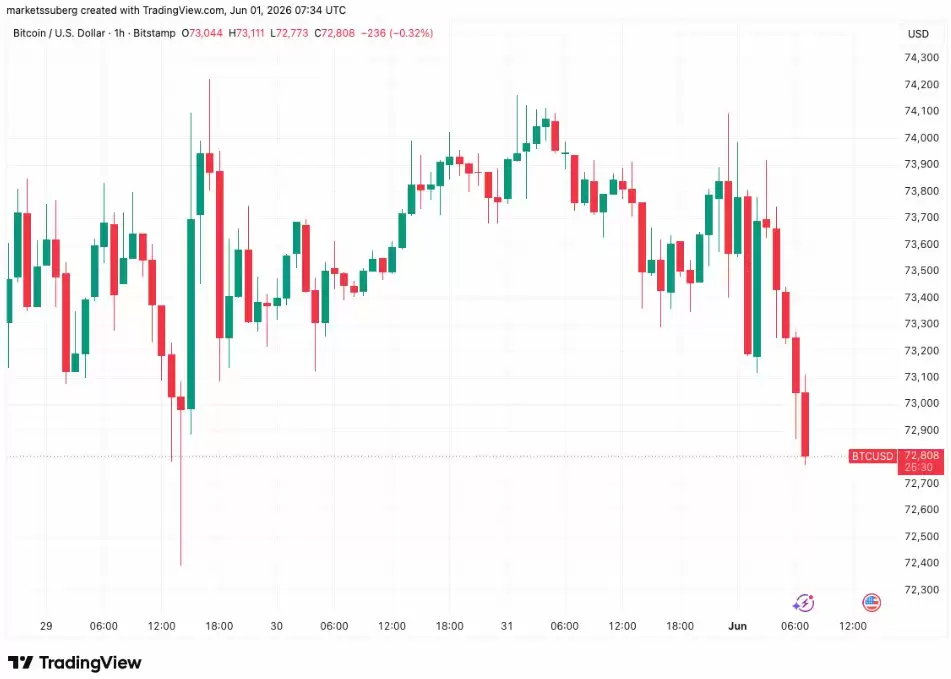 比特币（BTC）本周五大焦点:ETF资金激增、地缘风险降温、技术牛市信号显现