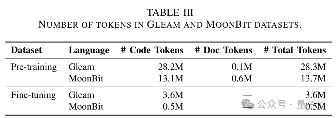 冷门新语言AI写不动？IEEE论文：从零到及格线，MoonBit给出完整训练路线