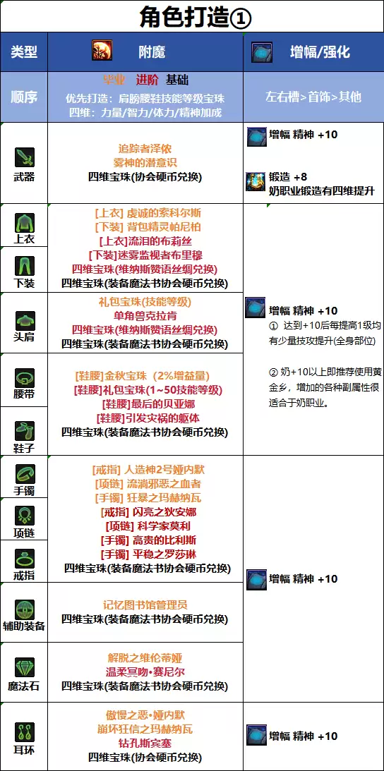 DNF18周年庆版本协战师毕业附魔推荐
