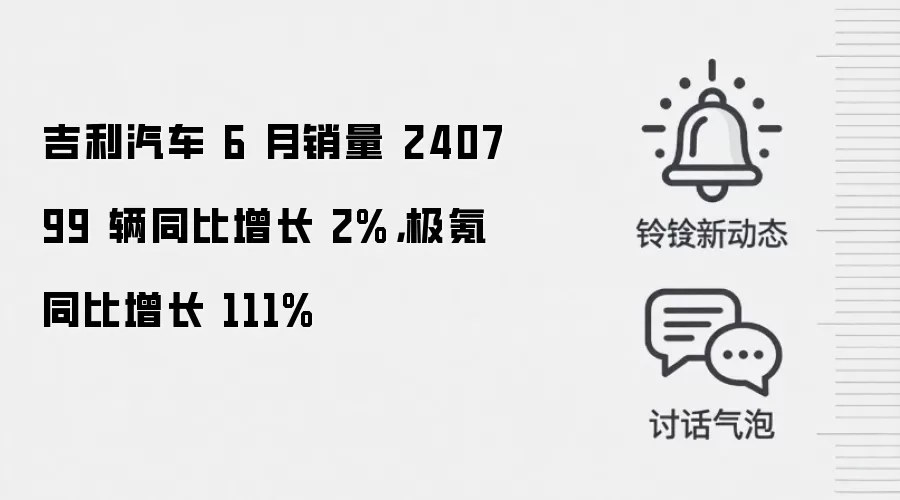 吉利汽车 6 月销量 240799 辆同比增长 2%,极氪同比增长 111%