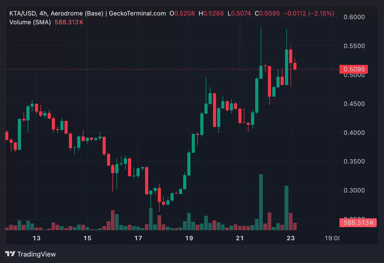 2026年10月Keeta (KTA)币价格预测:是一个好的投资吗？这个代币会爆发吗？