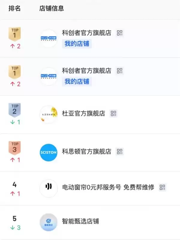电动窗帘赛道断层龙头!一文看懂行业巨头科创者(KCZ)的领跑逻辑