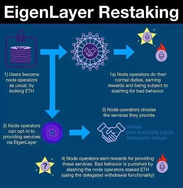 以太坊再质押项目EigenLayer白皮书四大看点