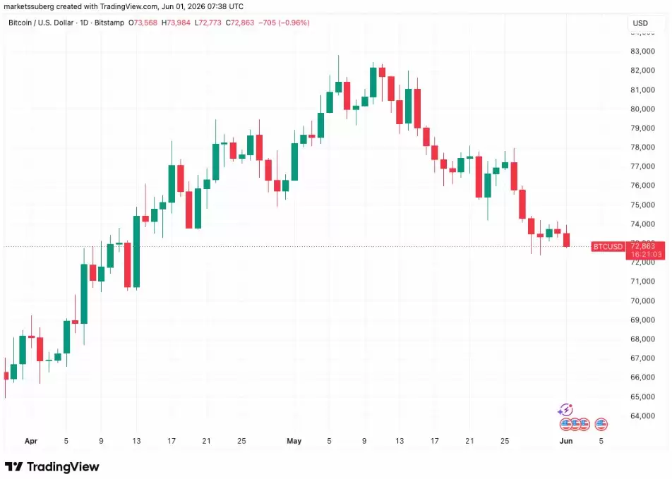 ETF狂买，比特币剑指新高