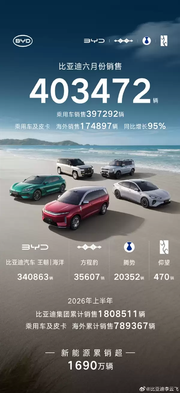 比亚迪6月销售超40万辆 海外17万辆刷新历史纪录
