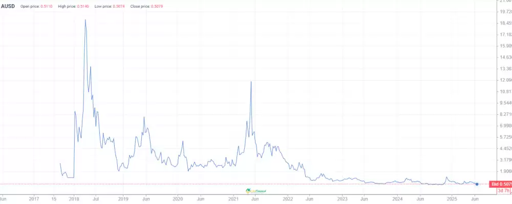 Vaulta (EOS)币价格预测:2026 年、2026 年、2027–2030 年及以后