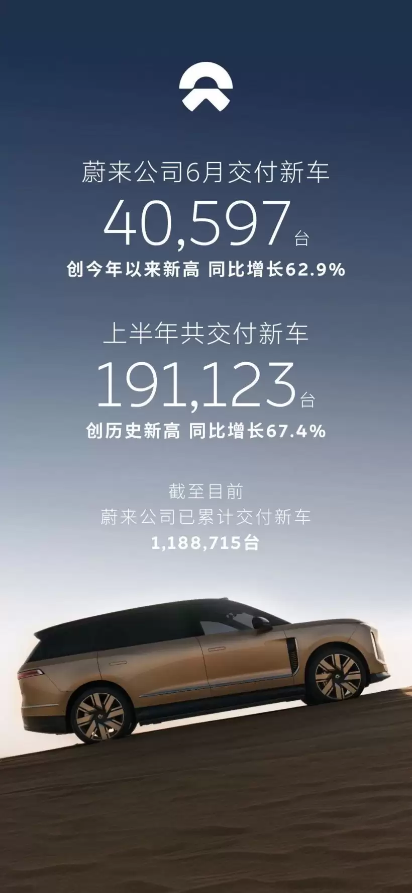 蔚来6月交付40597台汽车创今年以来新高,同比大增62.9%