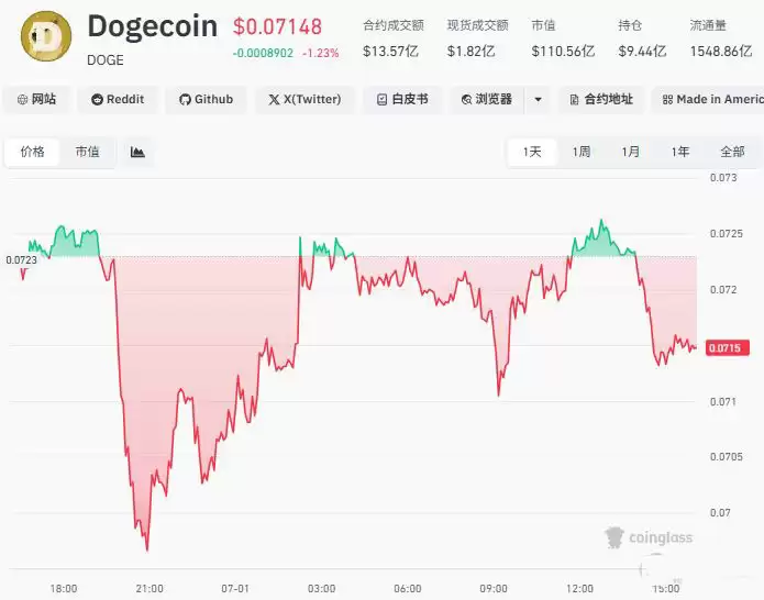 狗狗币（DOGE）