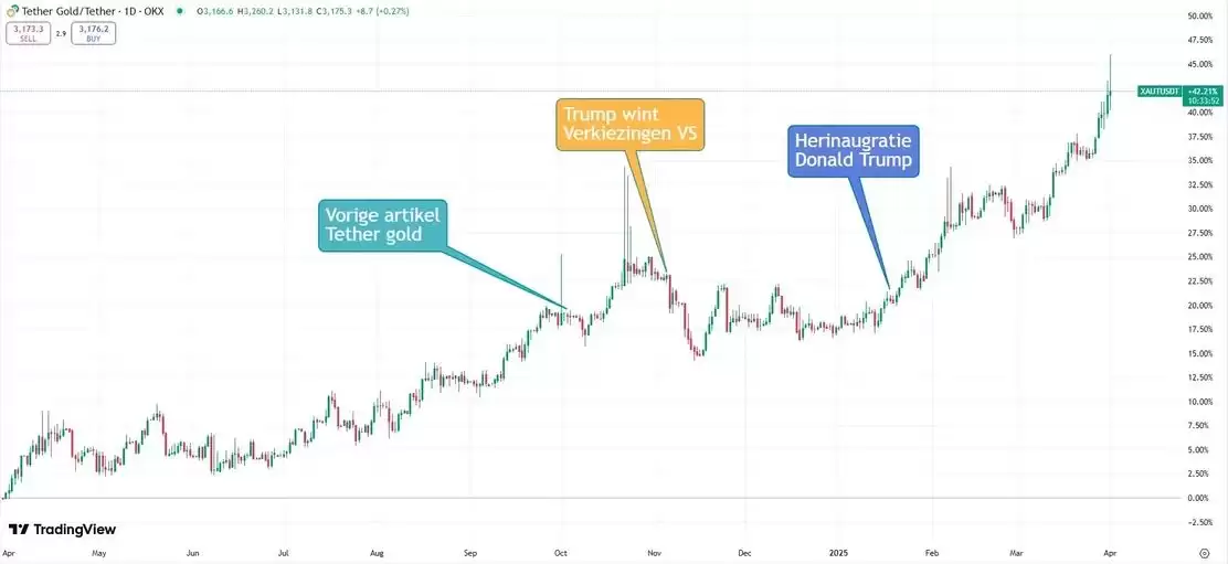 什么是Tether Gold(XAUT)?XAUT工作原理、代币经济学及购买方法