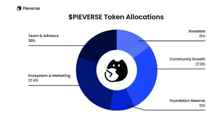 Pieverse(PIEVERSE)币分配