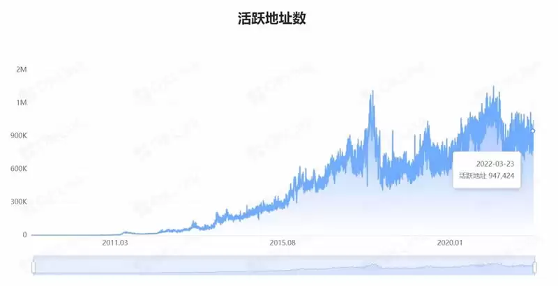 比特币为何值得投资？比特币还有增值空间吗？