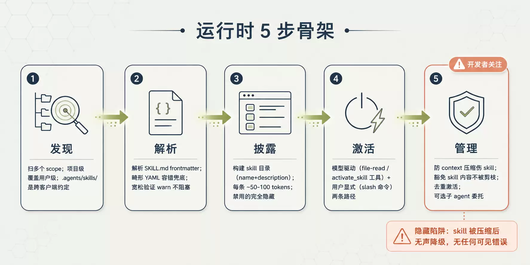 运行时 5 步骨架图