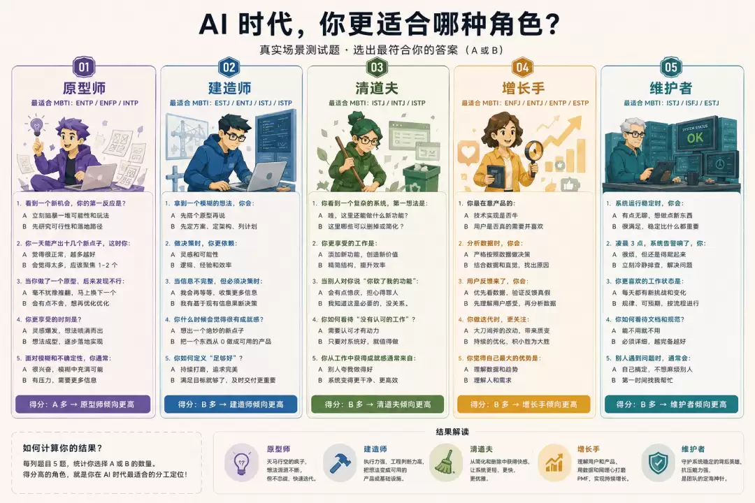 Claude Code之父版「职场MBTI」：AI洗牌后只剩5类人，你选哪种？