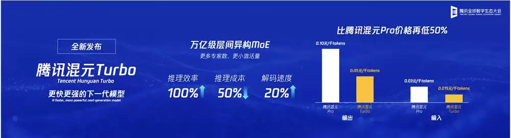 腾讯发布新一代大模型“混元 Turbo”:推理效率提升 100%,成本降低 50%