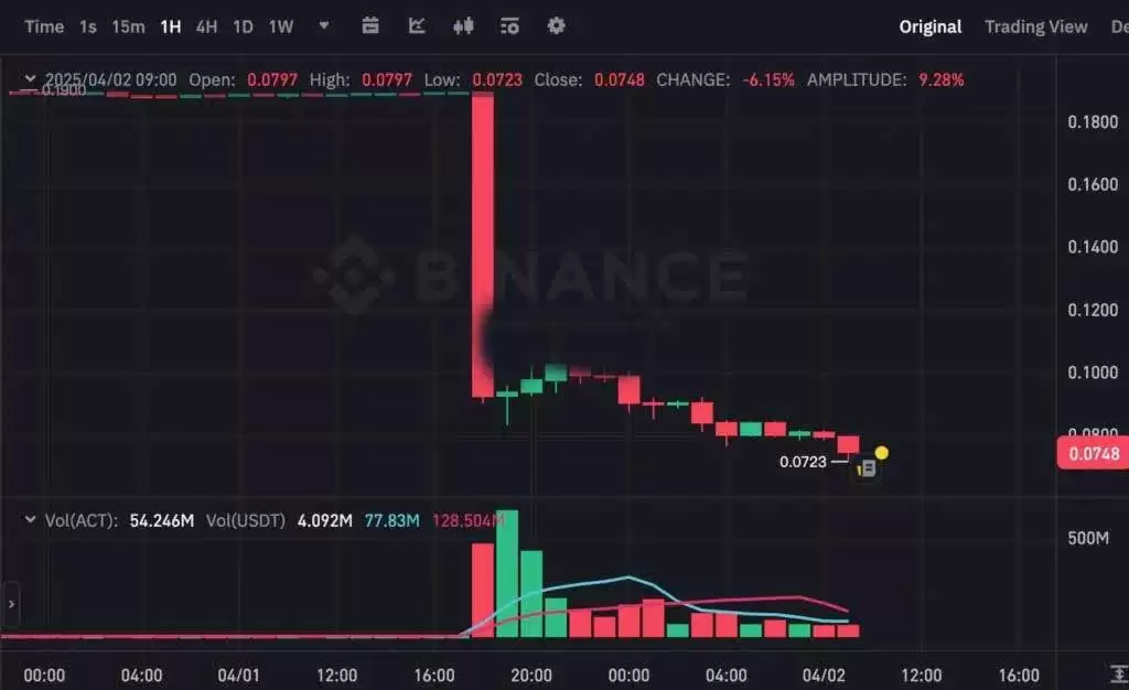 AI概念Meme币ACT暴跌60% 币安报告显示四名巨鲸抛售